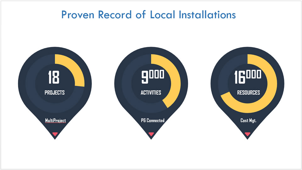 Topmost Project Management Software